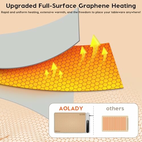 Illustration of upgraded full-surface graphene heating with comparison chart.